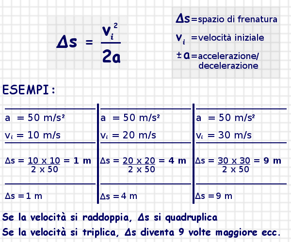 Lo Spazio Di Frenatura E Indipendente Dalla Velocita Distanza Di Sicurezza da mantenere lungo il percorso stradale - Teoria
