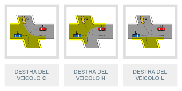 Destra veicoli incrocio