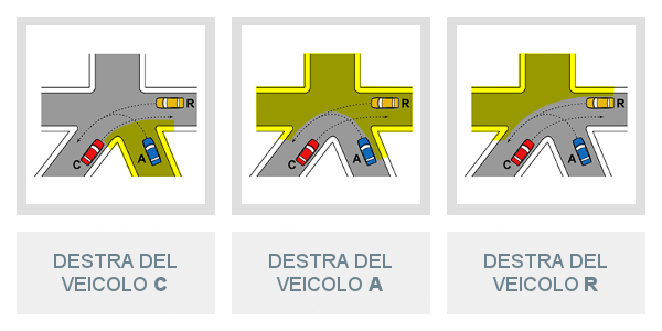 Destra veicoli incrocio