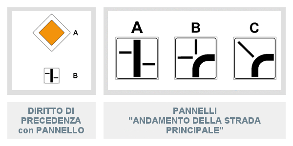Segnale di Diritto Di Precedenza Con Pannello Andamento Della Strada Principale