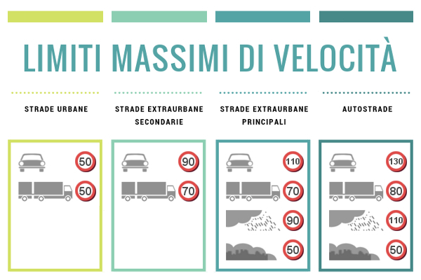 Si Deve Tenere Una Velocità Sempre Superiore A 30 Km/h Limiti di Velocità generali, per neopatentati - lezione Teoria Patente