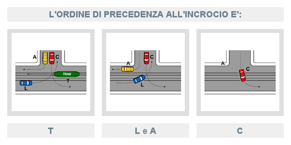 Ordine di precedenza incrocio