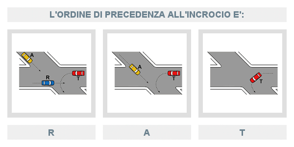 Ordine di precedenza incrocio