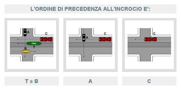 Ordine di precedenza incrocio