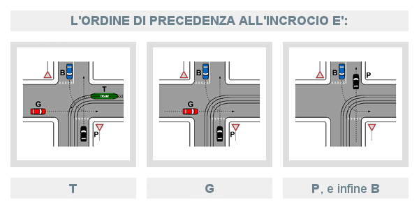 Ordine di precedenza incrocio