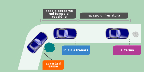 Lo Spazio Di Frenatura E Indipendente Dalla Velocita Distanza Di Sicurezza da mantenere lungo il percorso stradale - Teoria