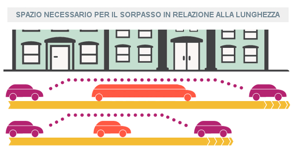 Spazio necessario per la manovra di sorpasso in relazione alla lunghezza dei veicoli