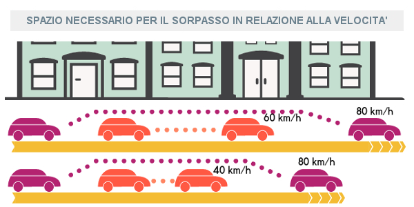 Spazio necessario per la manovra di sorpasso in relazione alla velocità