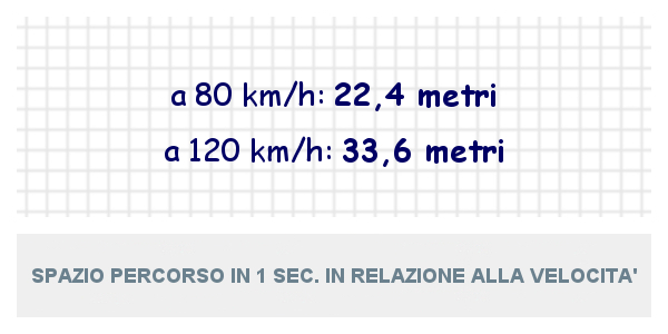 Spazio percorso in un secondo alla velocità di 80 km/h e a 120 Km/h