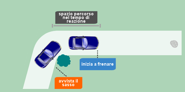La Distanza Di Sicurezza Dipende Dal Tempo Di Reazione Distanza Di Sicurezza da mantenere lungo il percorso stradale - Teoria