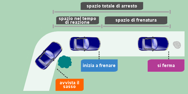 Lo Spazio.totale Di Arresto è Pari Allo Spazio.percorso.nel.tempo Di Reazione Distanza Di Sicurezza da mantenere lungo il percorso stradale - Teoria
