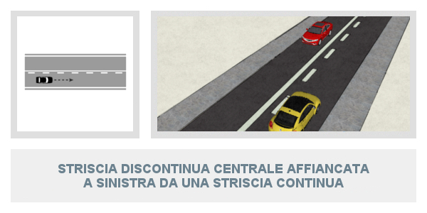 Striscia discontinua centrale affiancata a sinistra da una striscia continua
