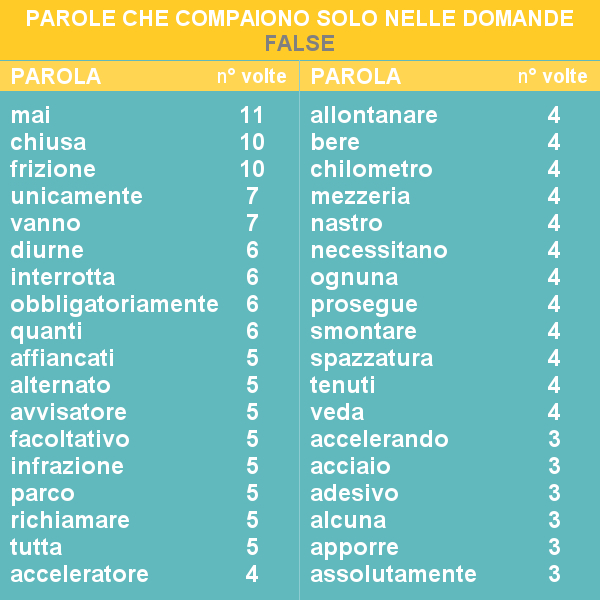 Trucchi quiz patente false