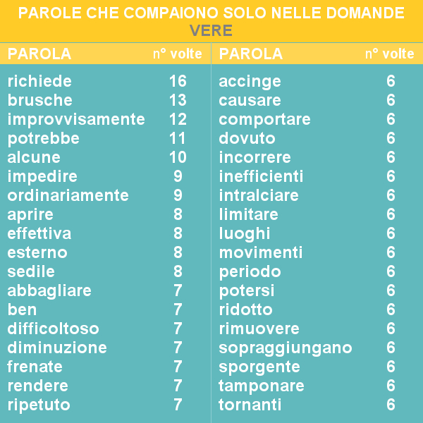 Trucchi quiz patente vere