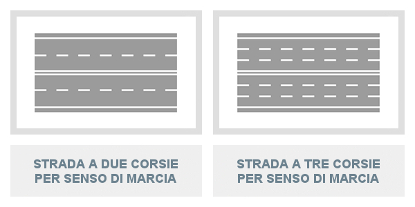 Uso delle corsie in una strada a due corsie per senso di marcia e a tre corsie per senso di marcia