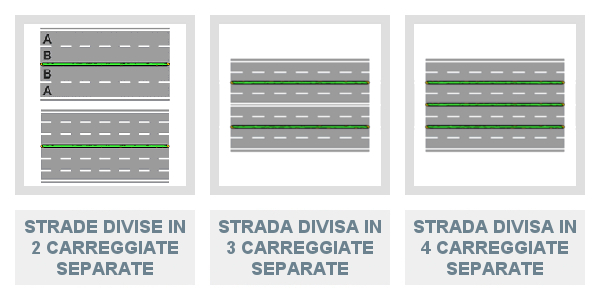 Uso delle corsie in una strada divisa in due carreggiate separate, in tre carreggiate separate e in quattro carreggiate separate